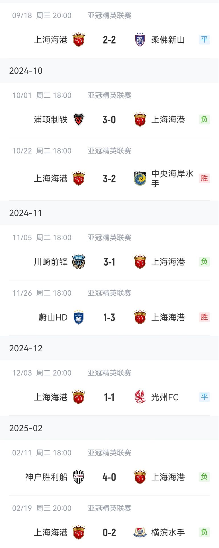 惨淡...海港亚冠:联赛阶段2胜2平4负侥幸晋级 16强两回合1-5出局