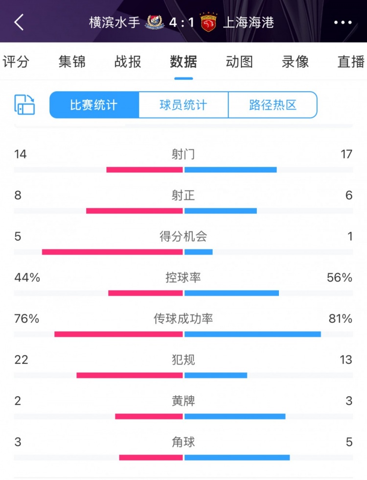 咋输这么惨?海港17次射门6次射正,全场数据并不落下风