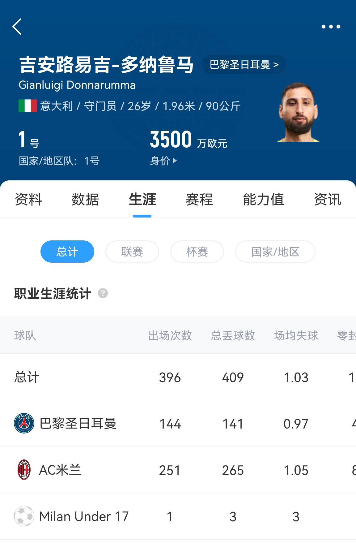 十年后应该还在踢!多纳鲁马16岁首秀 生涯出场486次现在才26岁!
