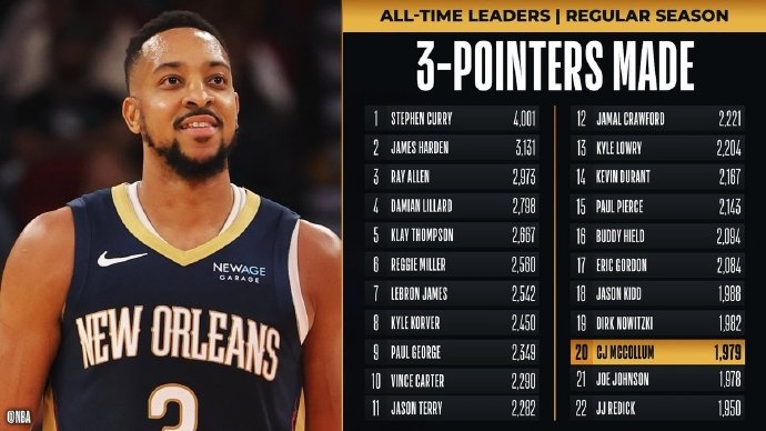 里程碑!麦科勒姆超越乔-约翰逊 升至NBA历史三分榜第20位