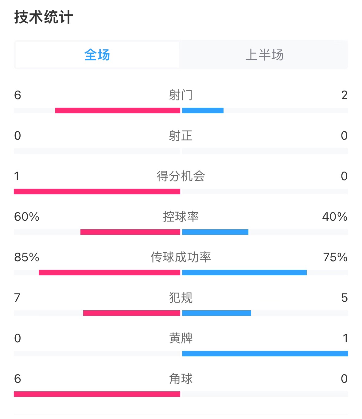日本vs巴林半场数据:双方零射正,远藤航破门被吹