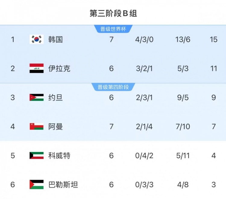 18强赛B组形势:韩国15分继续榜首 领先优势恐被伊拉克缩小