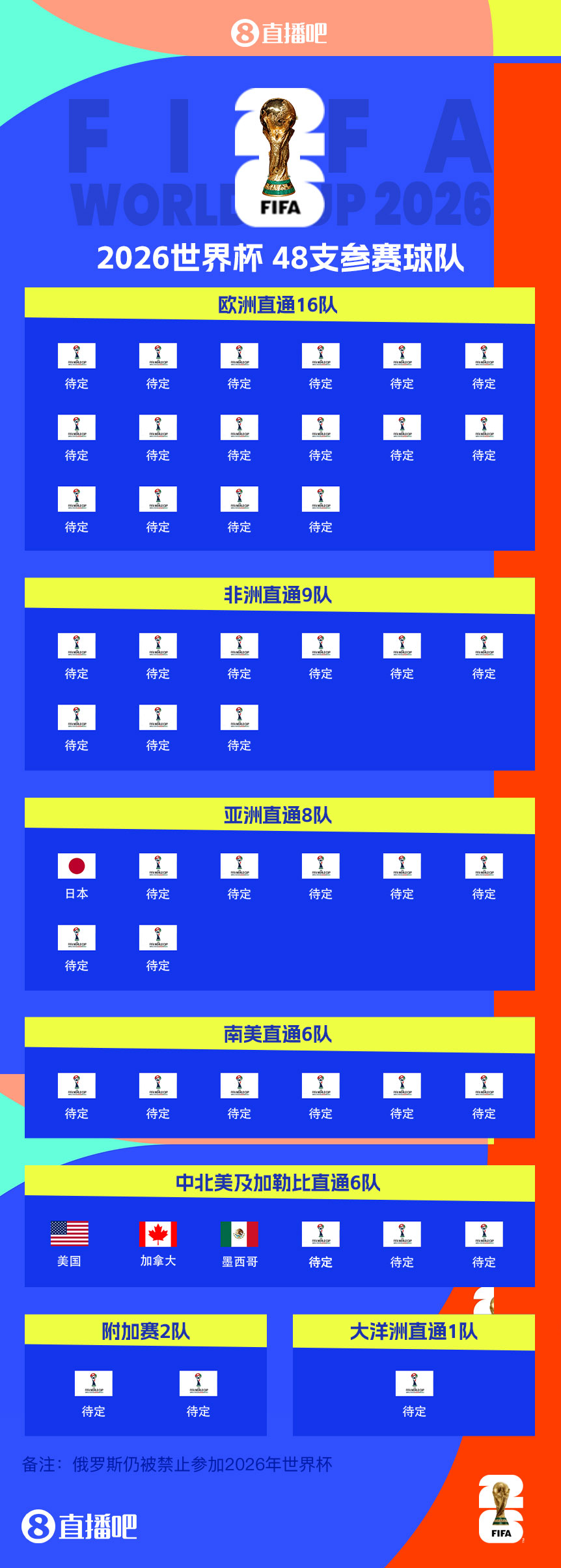 东道主外首队!日本提前3轮晋级世界杯 连续8届参赛+刷新最快纪录
