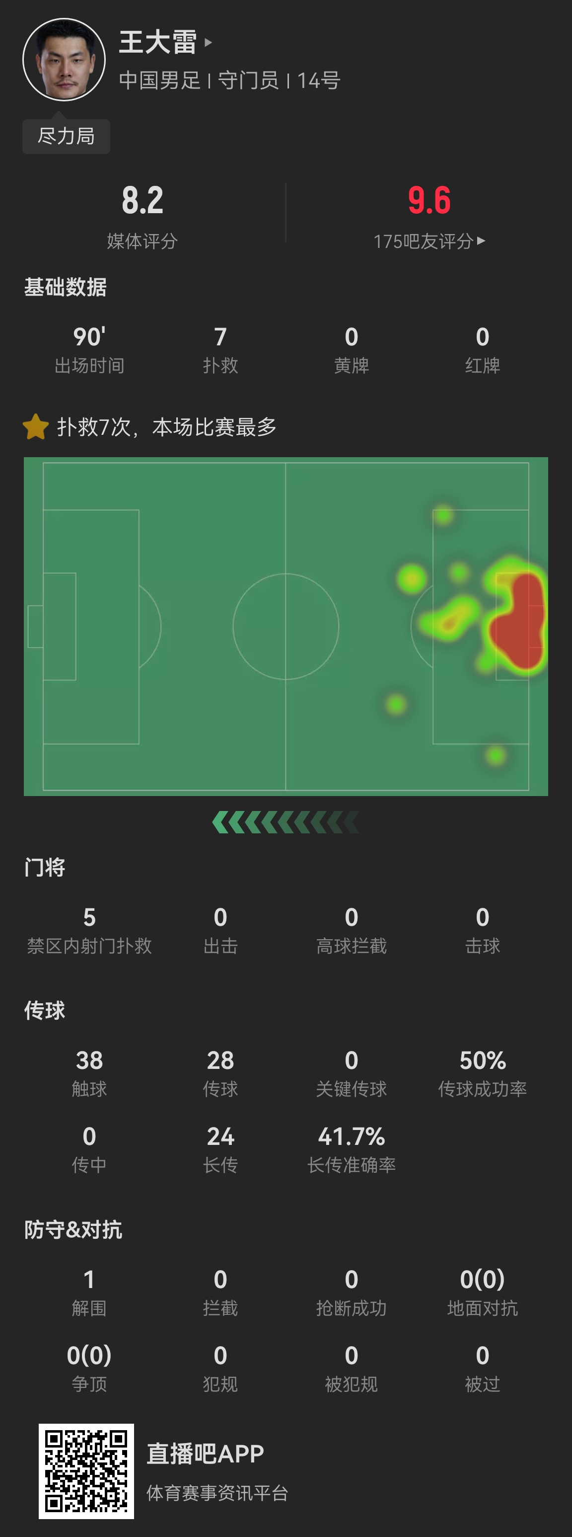 尽力局!王大雷全场7次扑救获评8.2分,仍然难以挽回败局