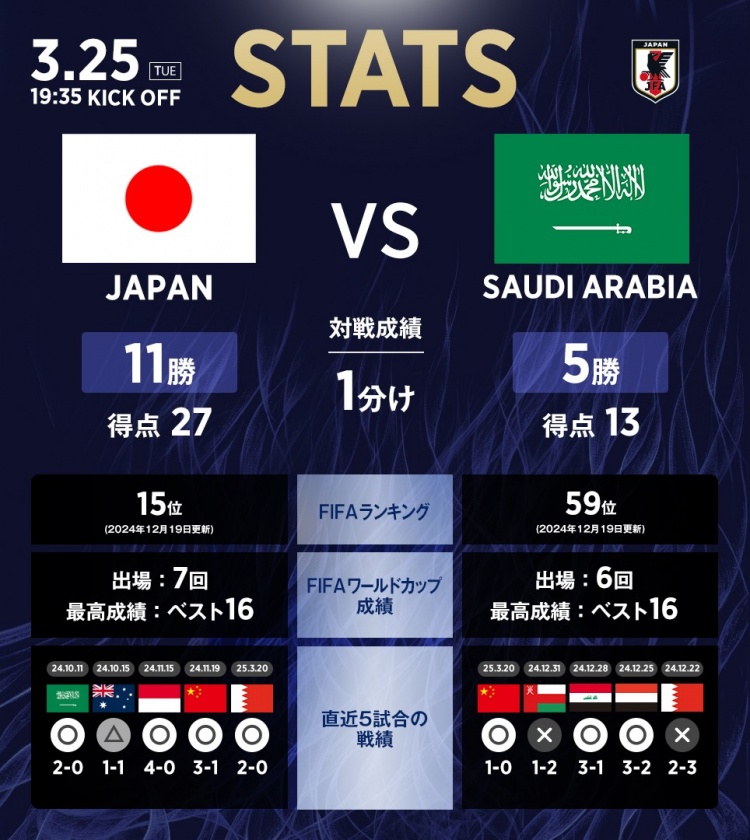 日本vs沙特数据:相互战绩日本11胜1平5负,进27球丢13球