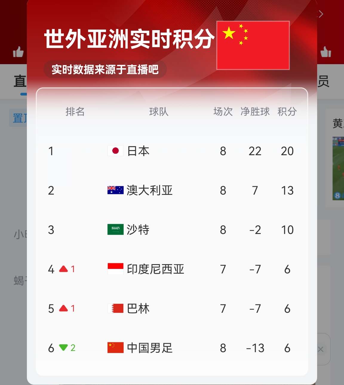 【实时更新】国足C组实时积分:澳大利亚13分 国足6分净胜球-13!